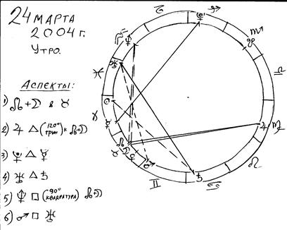 Гороскоп 24